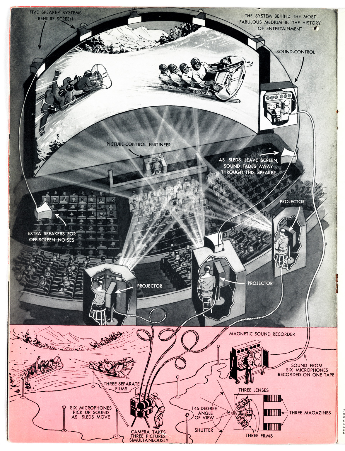 Schematic drawing showing various stages in the production of a Cinerama film