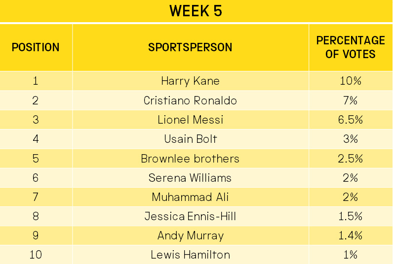 Week 5 scoreboard showing top 10, in order: Harry Kane, Cristiano Ronaldo, Lionel Messi, Usain Bolt, Brownlee brothers, Serena Williams, Muhammad Ali, Jessica Ennis-Hill, Andy Murray, Lewis Hamilton