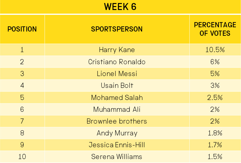 Week 6 scoreboard showing top 10, in order: Harry Kane, Cristiano Ronaldo, Lionel Messi, Usain Bolt, Mohamed Salah, Muhammad Ali, Brownlee brothers, Andy Murray, Jessica Ennis-Hill, Serena Williams