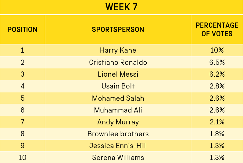 Week 7 scoreboard showing top 10, in order: Harry Kane, Cristiano Ronaldo, Lionel Messi, Usain Bolt, Mohamed Salah, Muhammad Ali, Andy Murray, Brownlee brothers, Jessica Ennis-Hill, Serena Williams