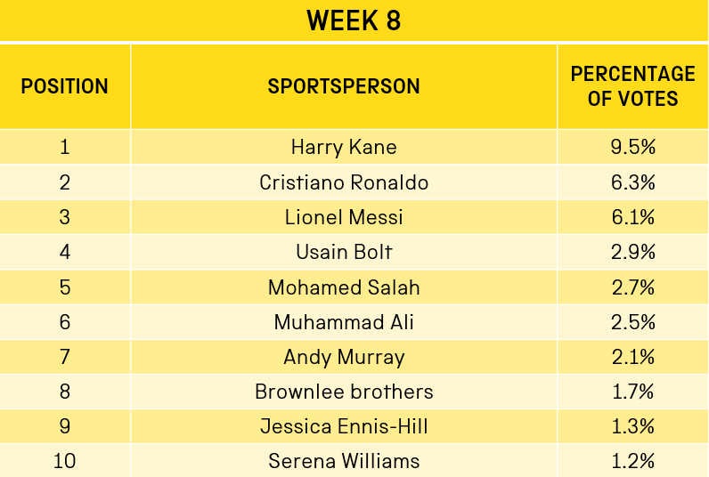 Week 8 scoreboard showing top 10, in order: Harry Kane, Cristiano Ronaldo, Lionel Messi, Usain Bolt, Mohamed Salah, Muhammad Ali, Andy Murray, Brownlee brothers, Jessica Ennis-Hill, Serena Williams