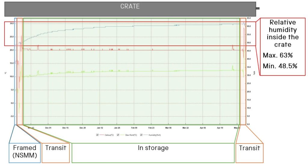 Graph showing relative humidity between 48.5% and 63%