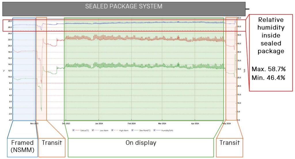 Graph showing relative humidity between 46.4% and 58.7%