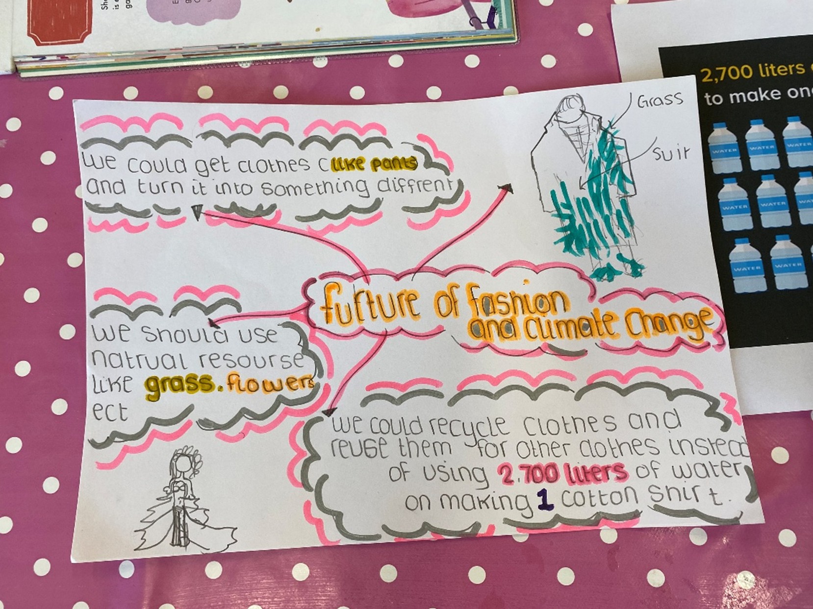 A mind map of ideas about the future of fashion and climate change, including recycling and using natural resources